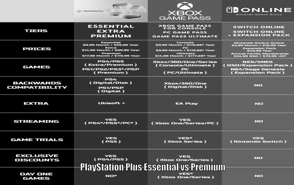 PlayStation Plus Essential vs Premium